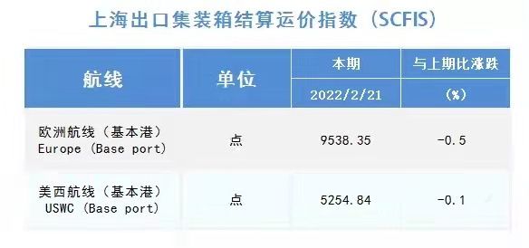 2022.2.21上海出口集装箱结算运价指数（欧洲/美西）