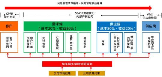 老文新发 | 欧普照明供应链变革案例分享