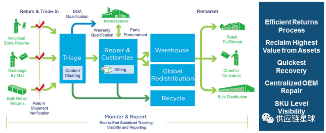 逆向物流应该被视为端到端供应链的一个标准流程，而不是被孤立看待