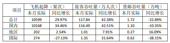 全国民航货运生产情况简报（2022年2月）