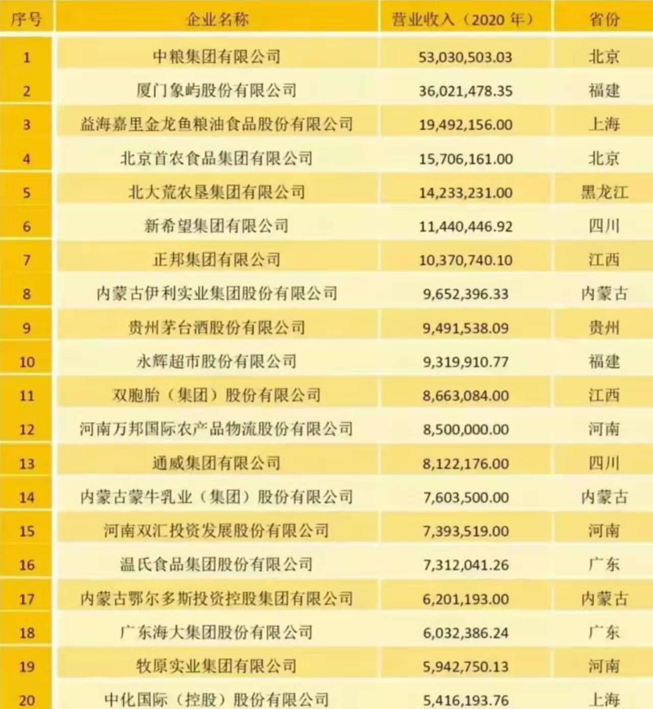 中國農副產品企業20強