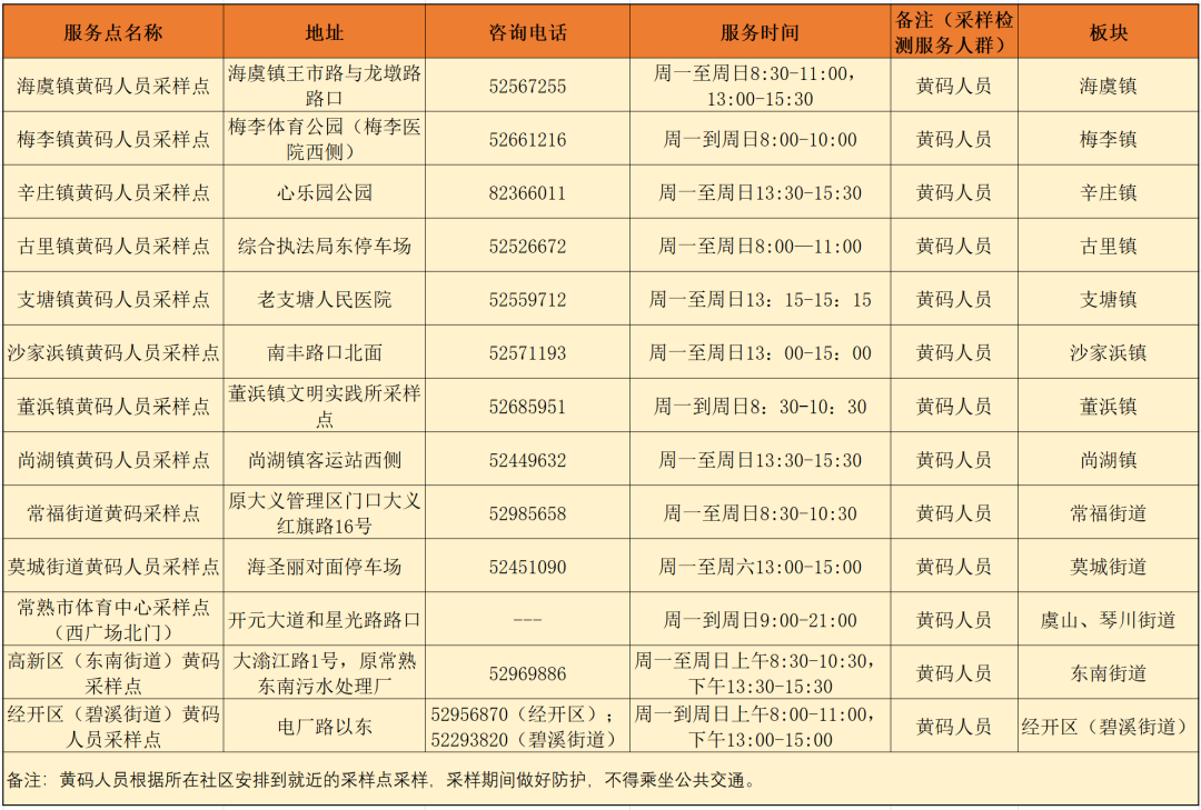 更新！常熟便民核酸采样点一览！