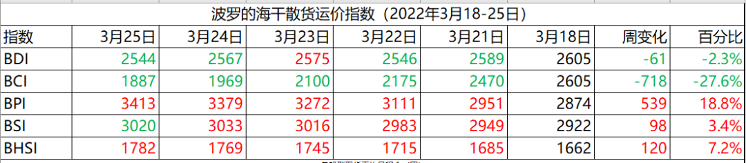BDI本周下跌2%到2544点 