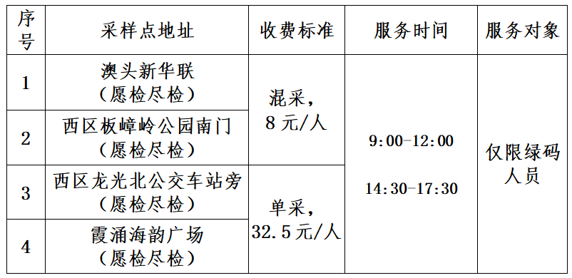 3月26日起，大亚湾区全区除封控区、管控区以外，解除交通管制