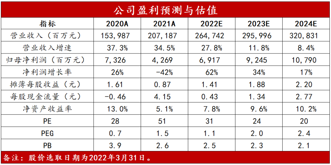 中泰商社&快递 | 顺丰控股：业绩逐季修复，静待弹性释放——2021年年报点评