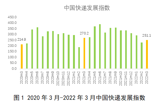 数据透视！3月全国快递业务量下降2.5%，快递收入下降4.4%