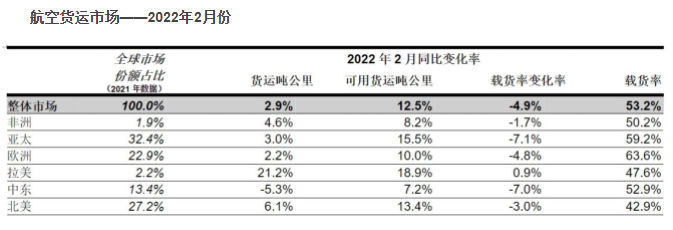 全球航空货运定期报告（2022年2月）