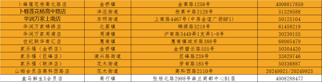 各區抗疫保供渠道一覽（附聯系方式）