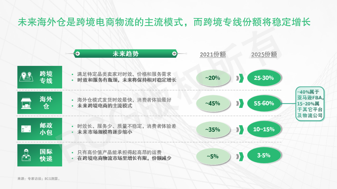 跨境電商方興未艾隱藏哪些物流新機遇