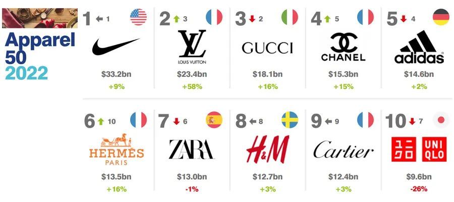 2022全球服装时尚品牌价值50强排行榜