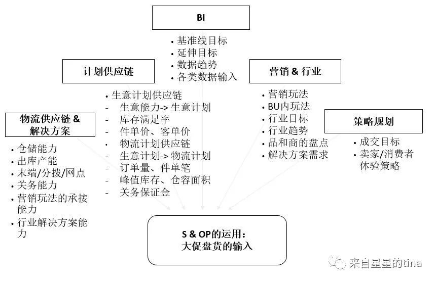 S & OP的运用：电商大促盘货流程