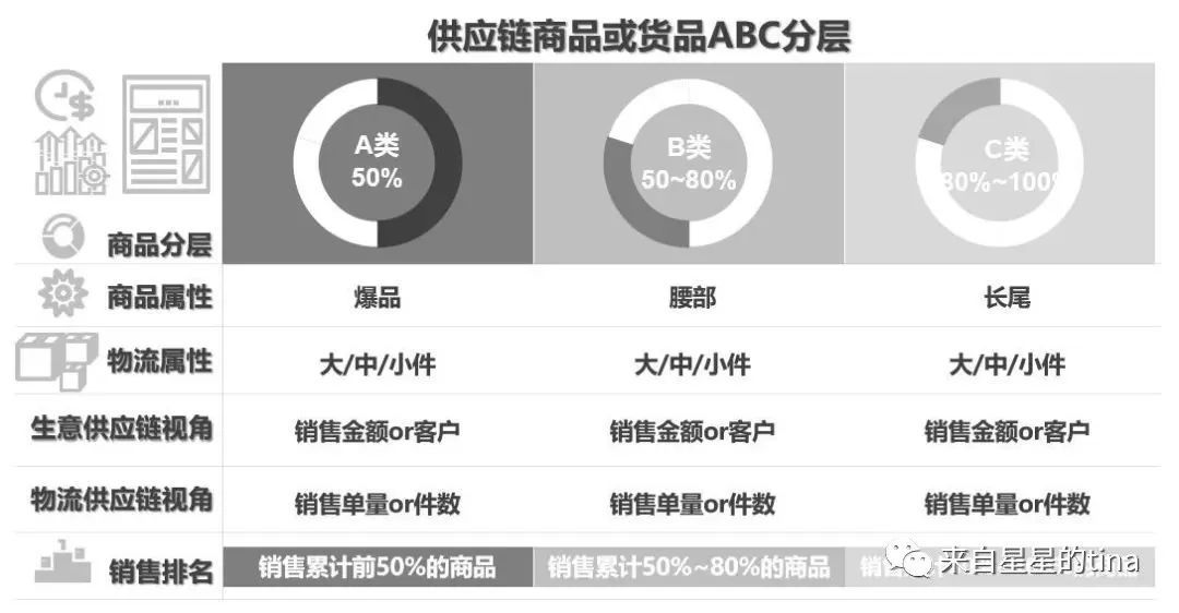 基础概念：供应链的两个ABC - 上篇