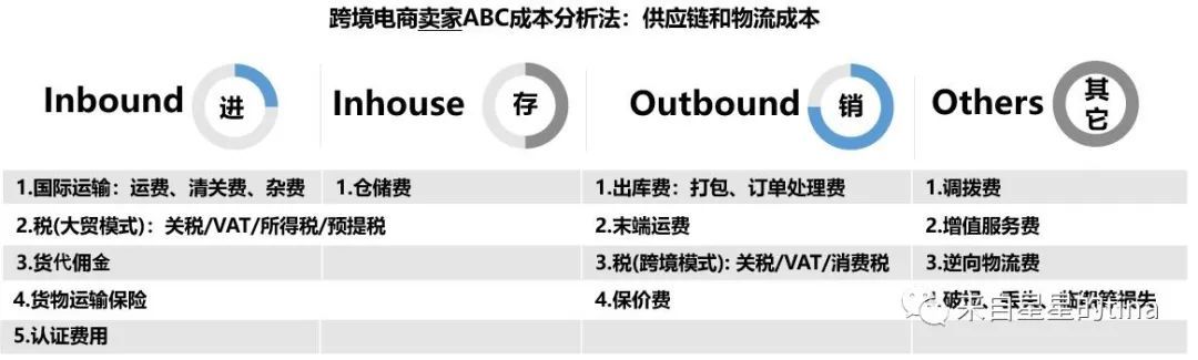 基础概念：供应链的两个ABC - 下篇