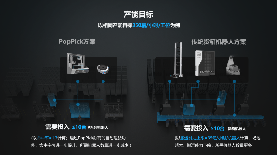 PopPick为什么能取代传统货箱方案？