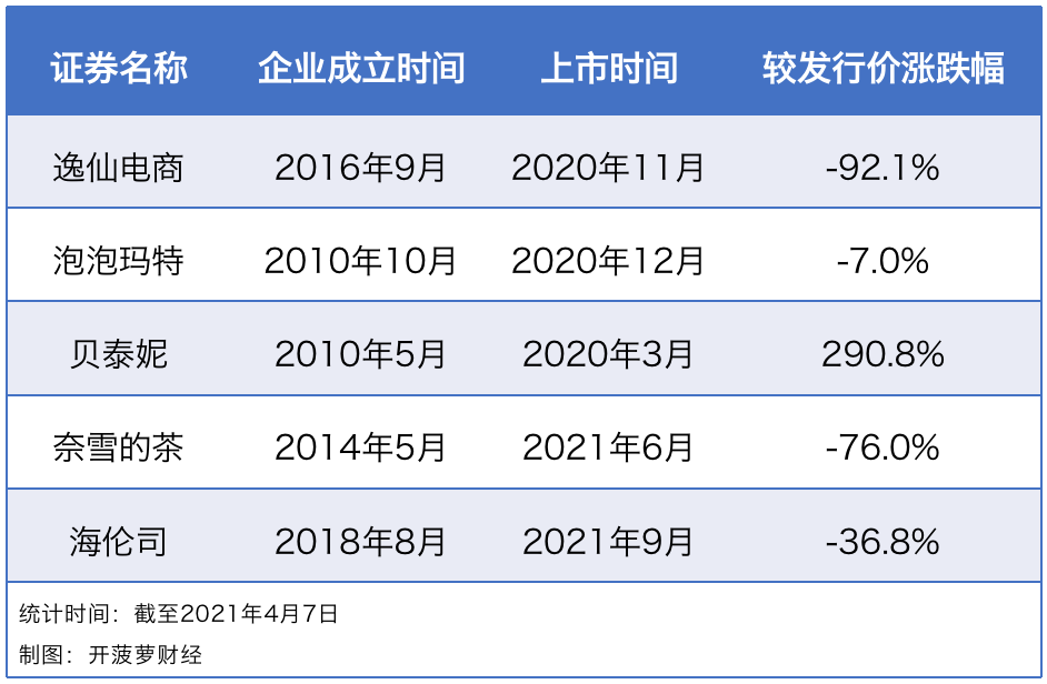 新消费上市一年：谁是亏损之王？谁是赚钱机器？