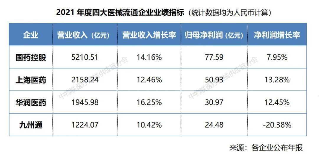 群雄并起：国控、上药、华润、九州通四大医械流通巨头2021业绩多维分析