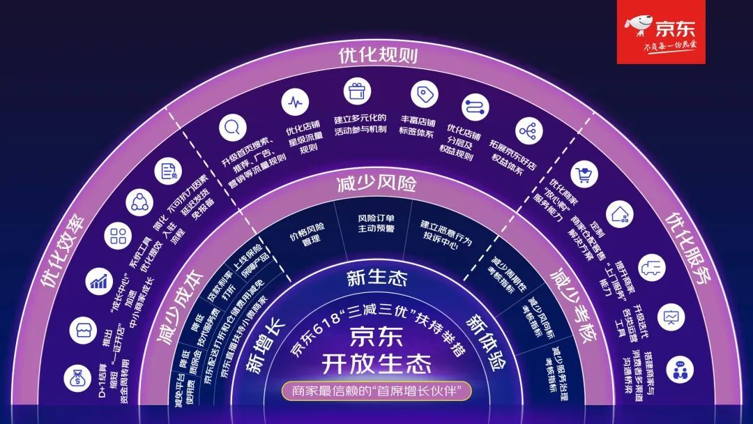 京东618发布30项扶持举措 助力商家开店成本节省2亿元 为中小商家纾困减负