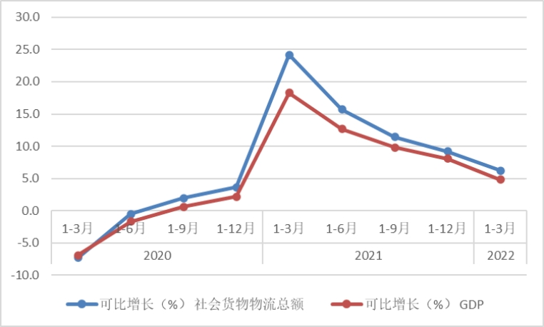 畅循环保民生 物流行业迎难而上——2022年一季度物流运行分析