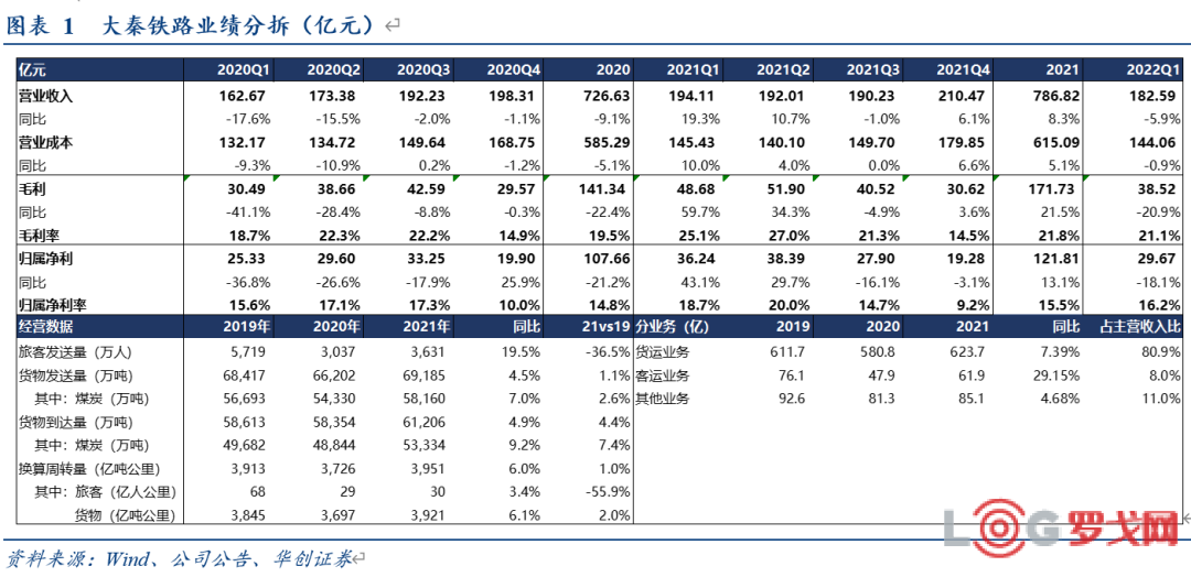 大秦铁路：21年盈利121.8亿，同比增13%，22Q1业绩同比下滑18%，高分红标的，配置性价比明显