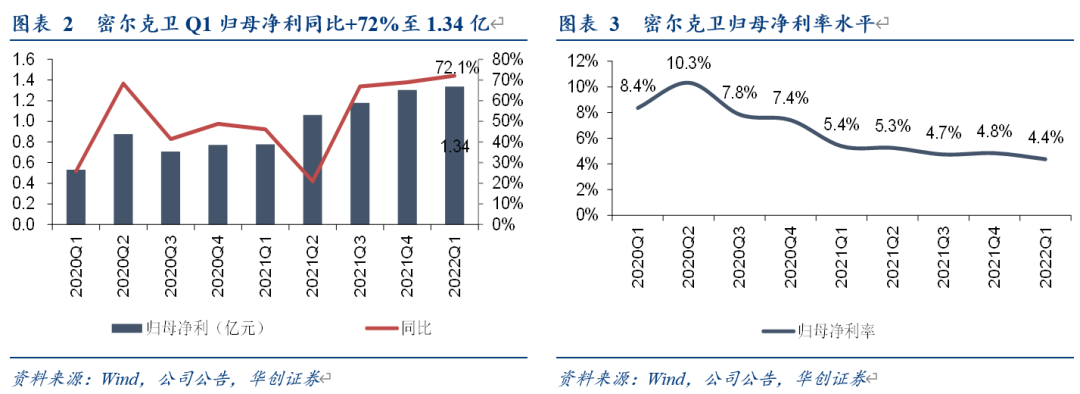 【华创交运*业绩点评】密尔克卫2022年一季报点评：22Q1归母净利同比+72%，业绩持续高增长