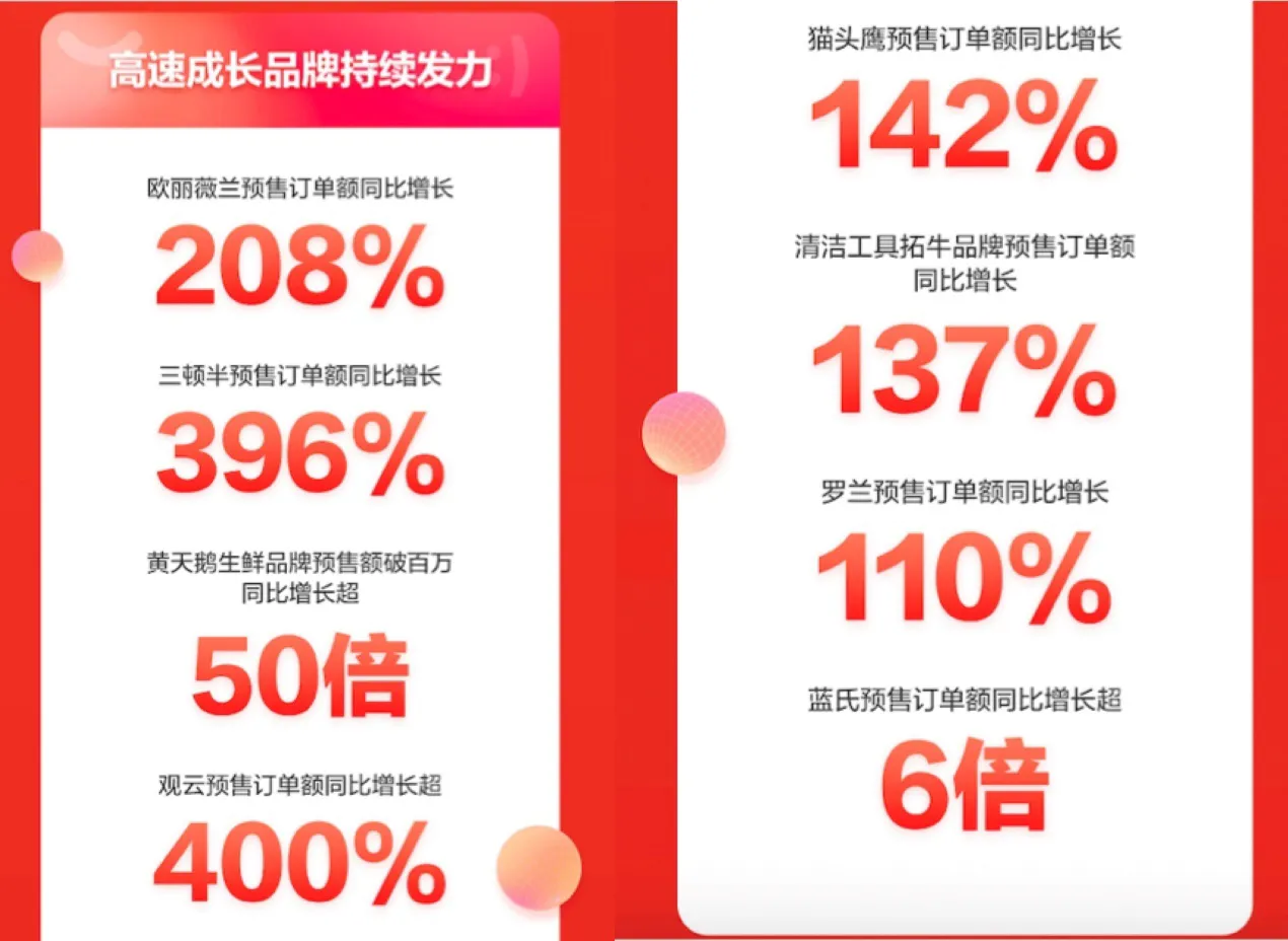 京东618火爆开启 食品生鲜、母婴用品等多品类预售订单额同比增长超50倍