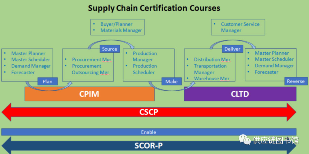 CSCP—Module3