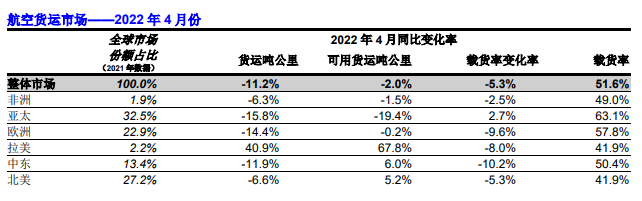 全球航空货运定期报告（2022年4月）