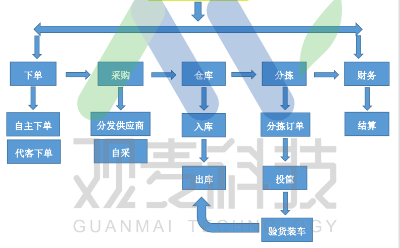 10天创造200万营收！蔬菜配送行业最赚钱运营模式是什么？