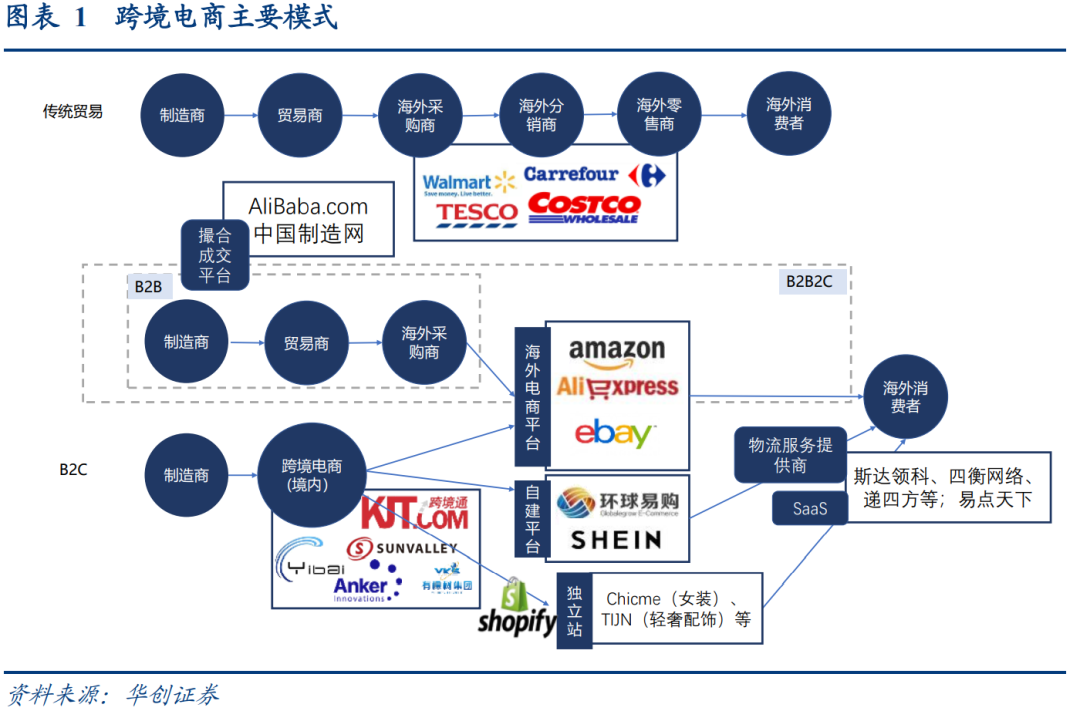 【华创证券|行业联合深度】跨境电商到跨境物流：产业链全透视