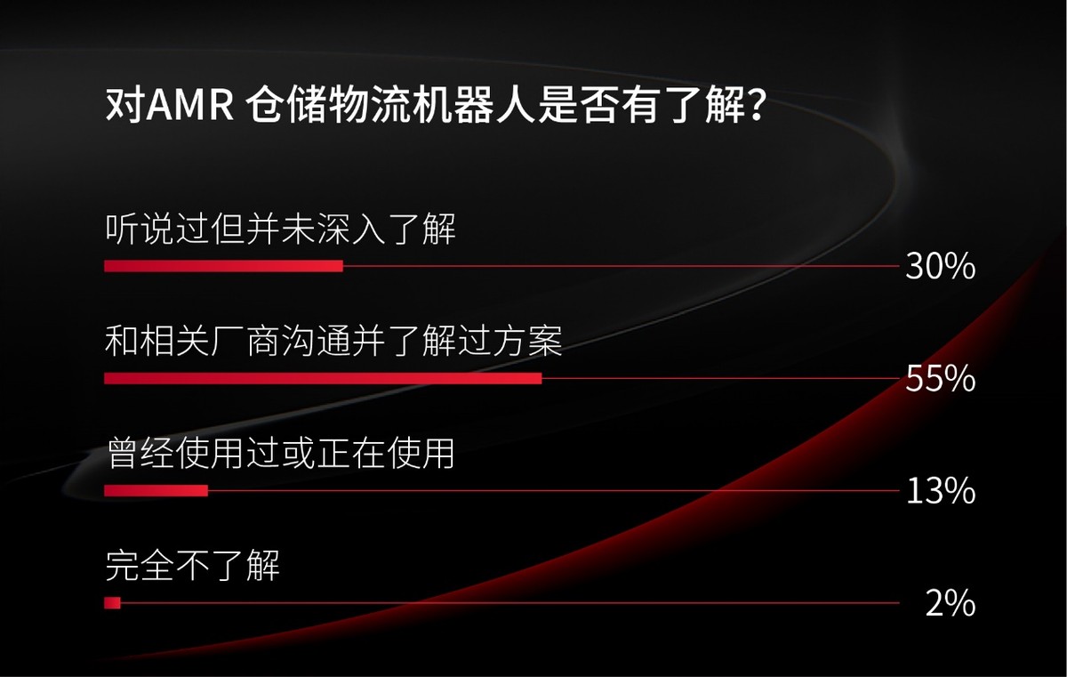 仓储物流机器人调研报告 | 需求强劲 但有成本焦虑