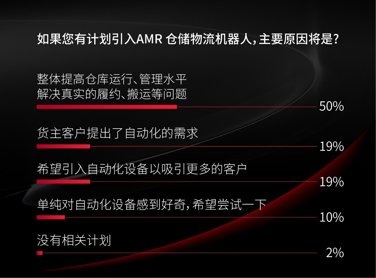 仓储物流机器人调研报告 | 需求强劲 但有成本焦虑