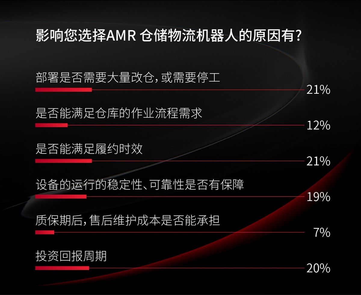 仓储物流机器人调研报告 | 需求强劲 但有成本焦虑