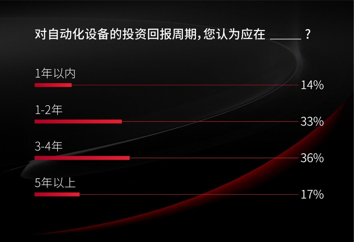 仓储物流机器人调研报告 | 需求强劲 但有成本焦虑