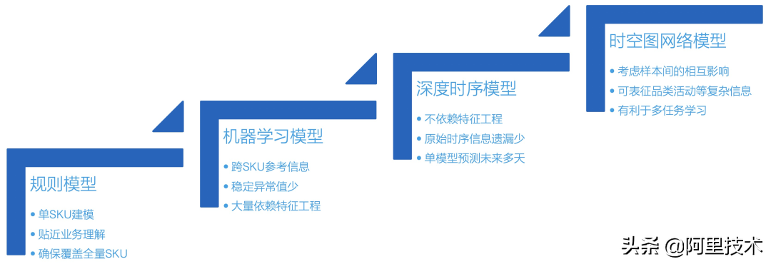 揭秘盒馬銷量預測核心算法的技術演進