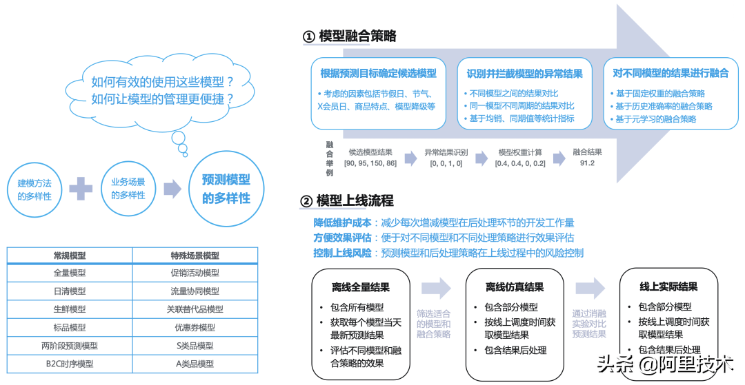 揭秘盒馬銷量預測核心算法的技術演進