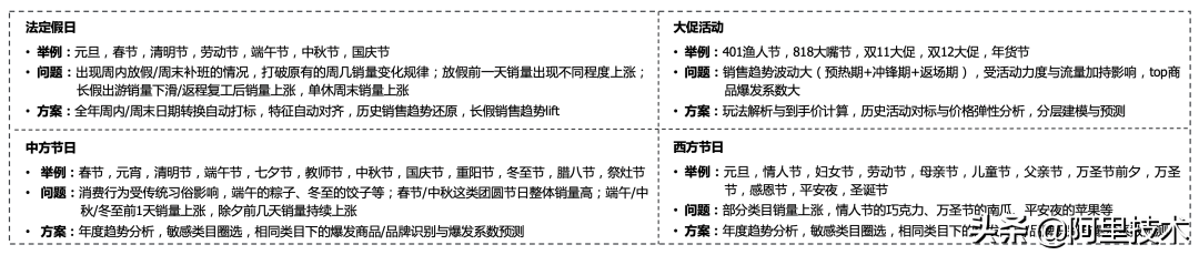 揭秘盒马销量预测核心算法的技术演进