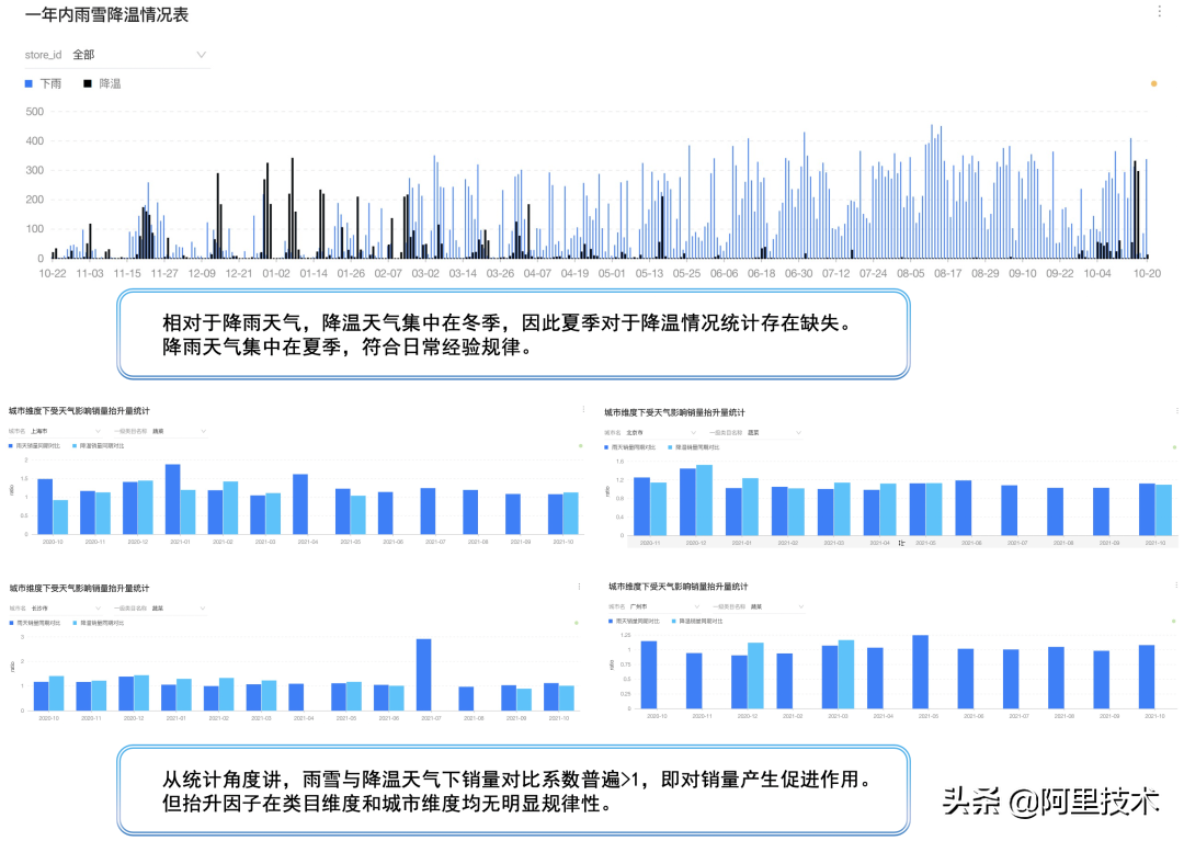 揭秘盒馬銷量預測核心算法的技術演進