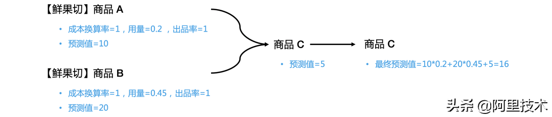 揭秘盒马销量预测核心算法的技术演进