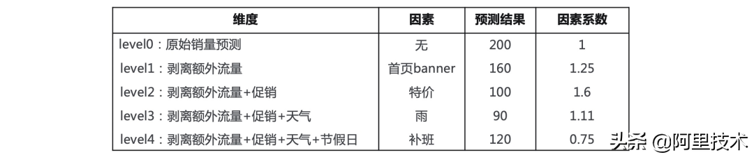 揭秘盒马销量预测核心算法的技术演进