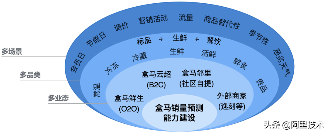 揭秘盒马销量预测核心算法的技术演进