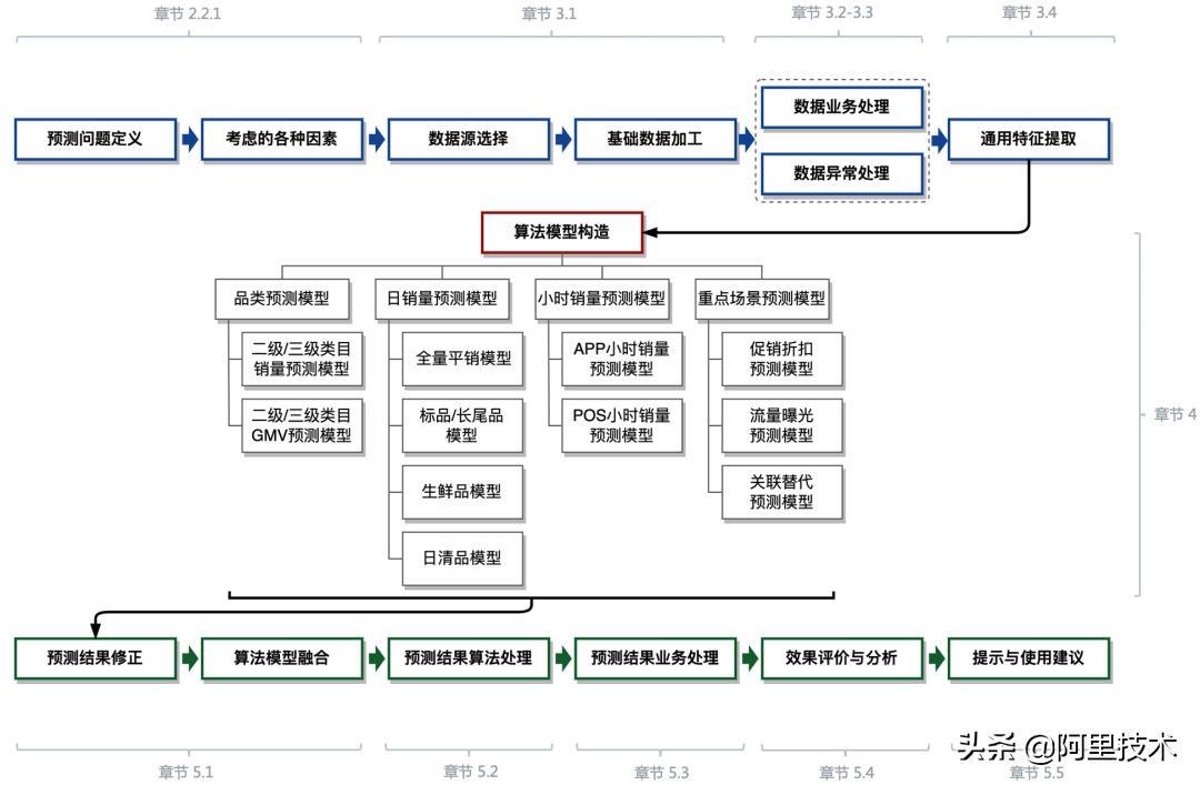 揭秘盒马销量预测核心算法的技术演进