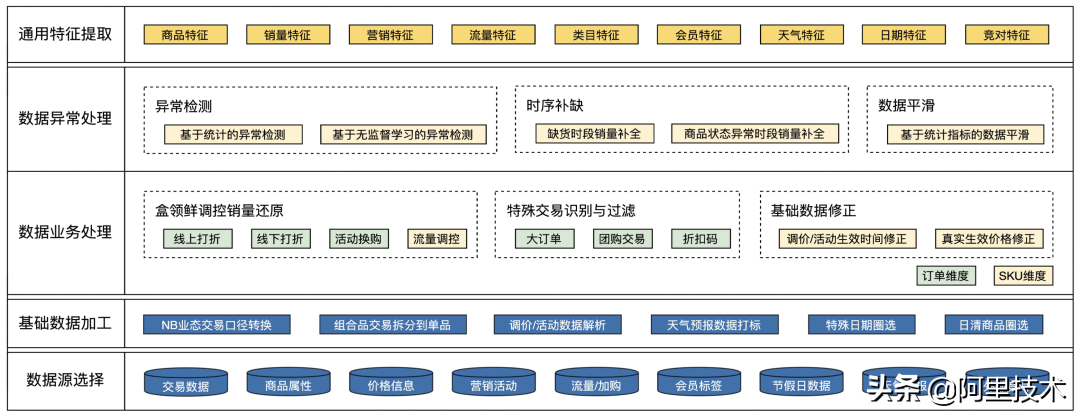 揭秘盒马销量预测核心算法的技术演进