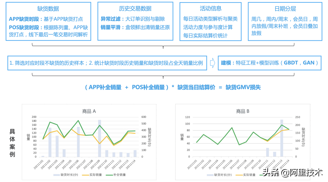 揭秘盒马销量预测核心算法的技术演进