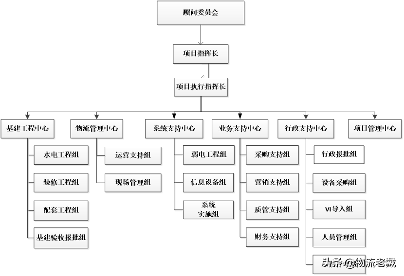 物流建设项目机构设置方案