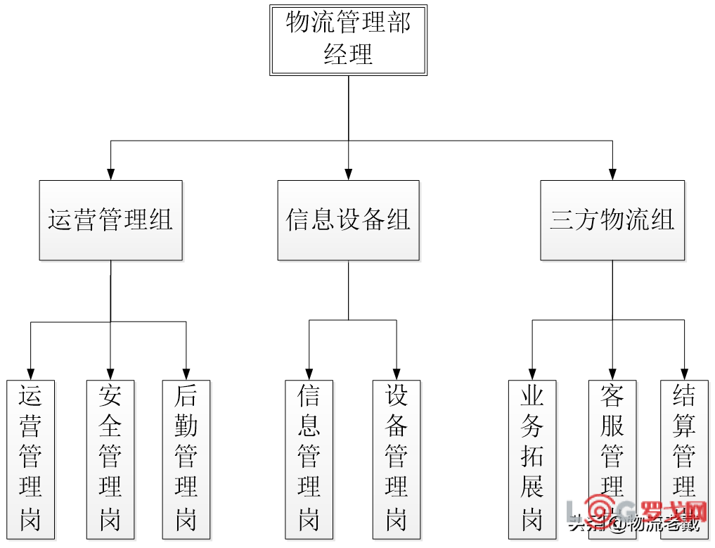 罗戈网 物流中心组织架构 罗戈网 物流中心组织架构