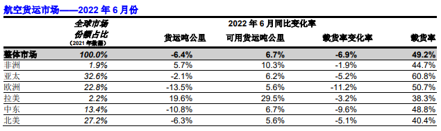 全球航空货运定期报告（2022年6月）