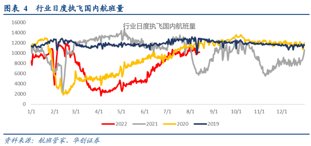 航空行业7月数据点评：航司业务量环比显著修复；国际航线持续优化