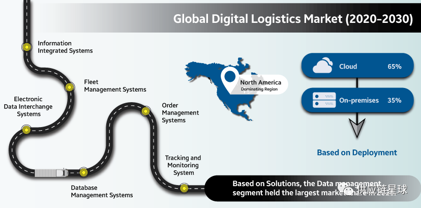 全球数字物流市场规模将达到775.2亿美元