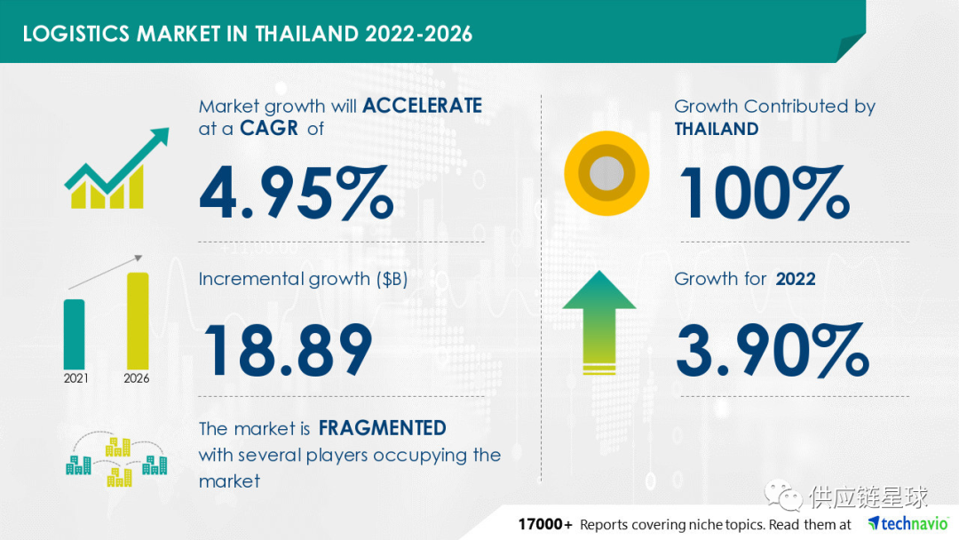 2022年泰国物流市场概览