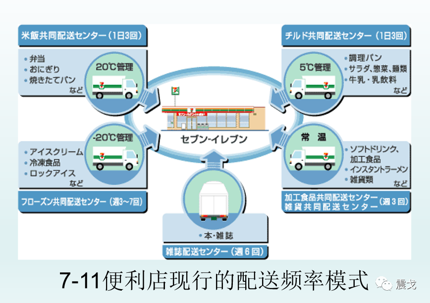 7-11“物流”的基本理念（上） -《日本7-11便利店物流研究》